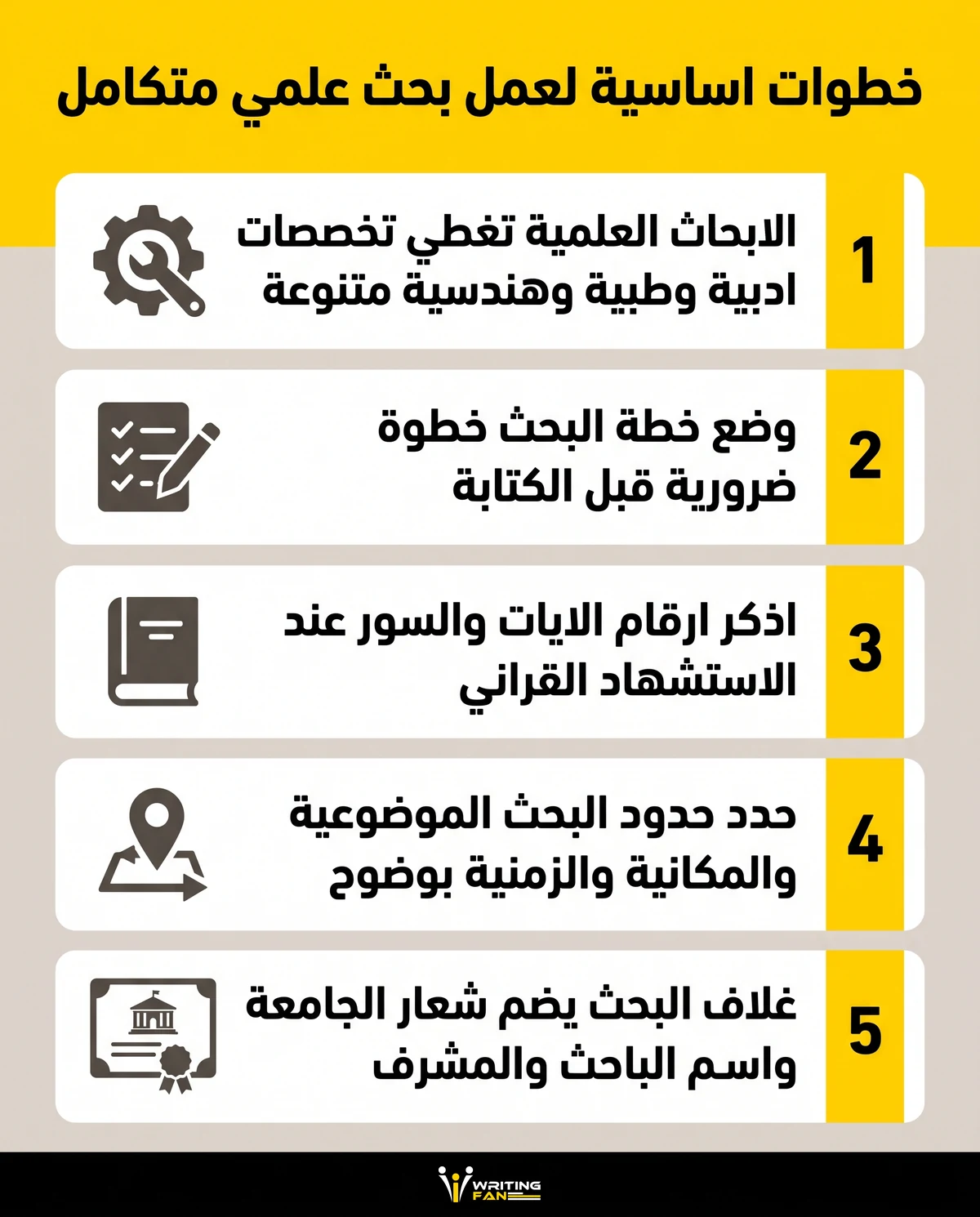 انفوجرافيك يلخص خطوات ومبادئ عمل ابحاث علمية جامعية