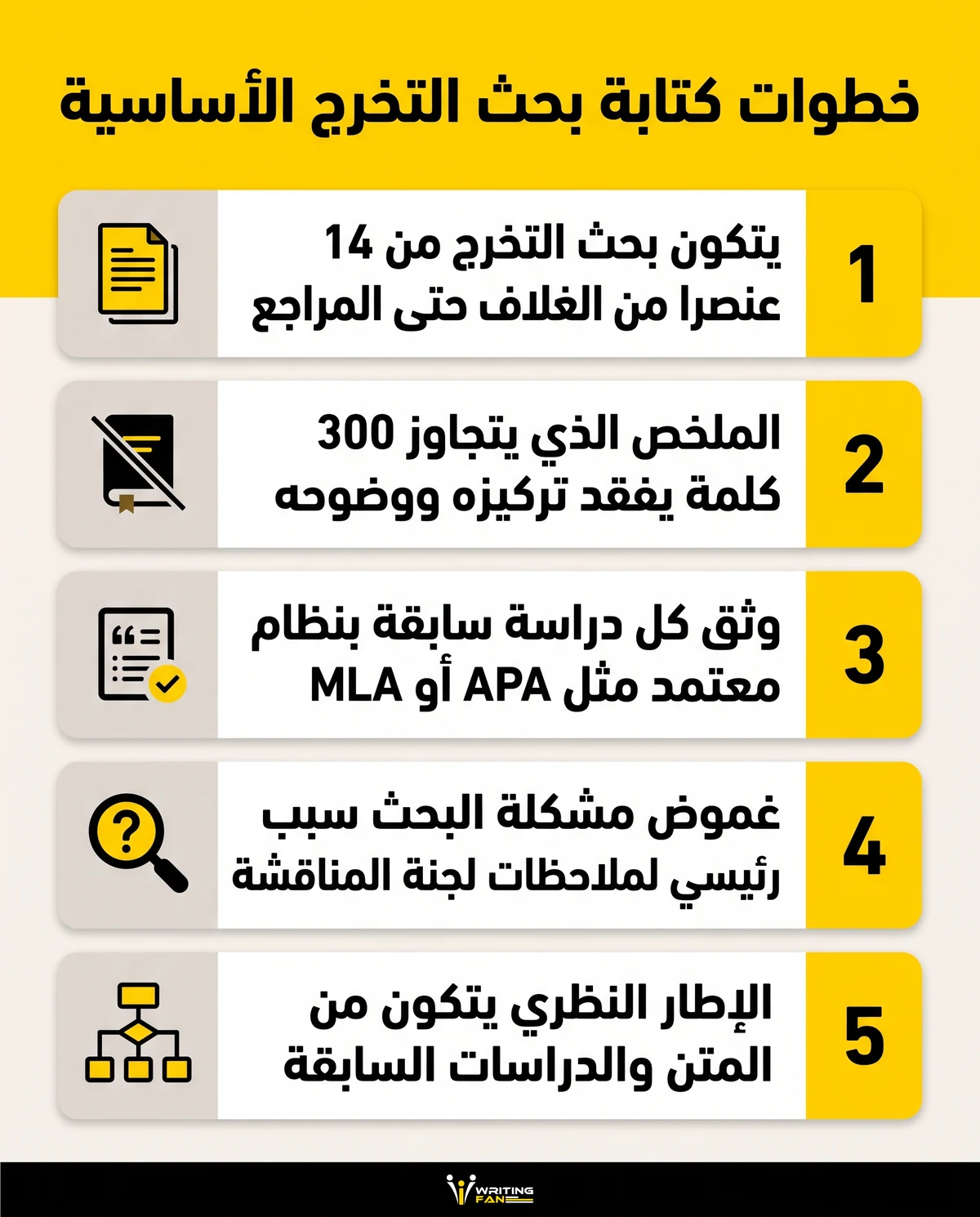 انفوجرافيك يوضح خطوات كتابة بحث التخرج الأساسية بترتيب منطقي