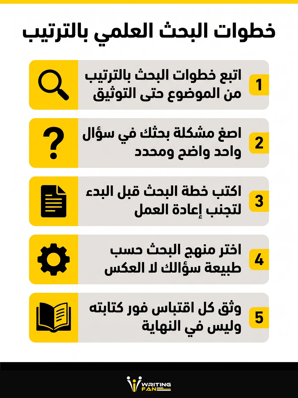 انفوجرافيك يوضح خطوات البحث العلمي وخطة البحث بالترتيب