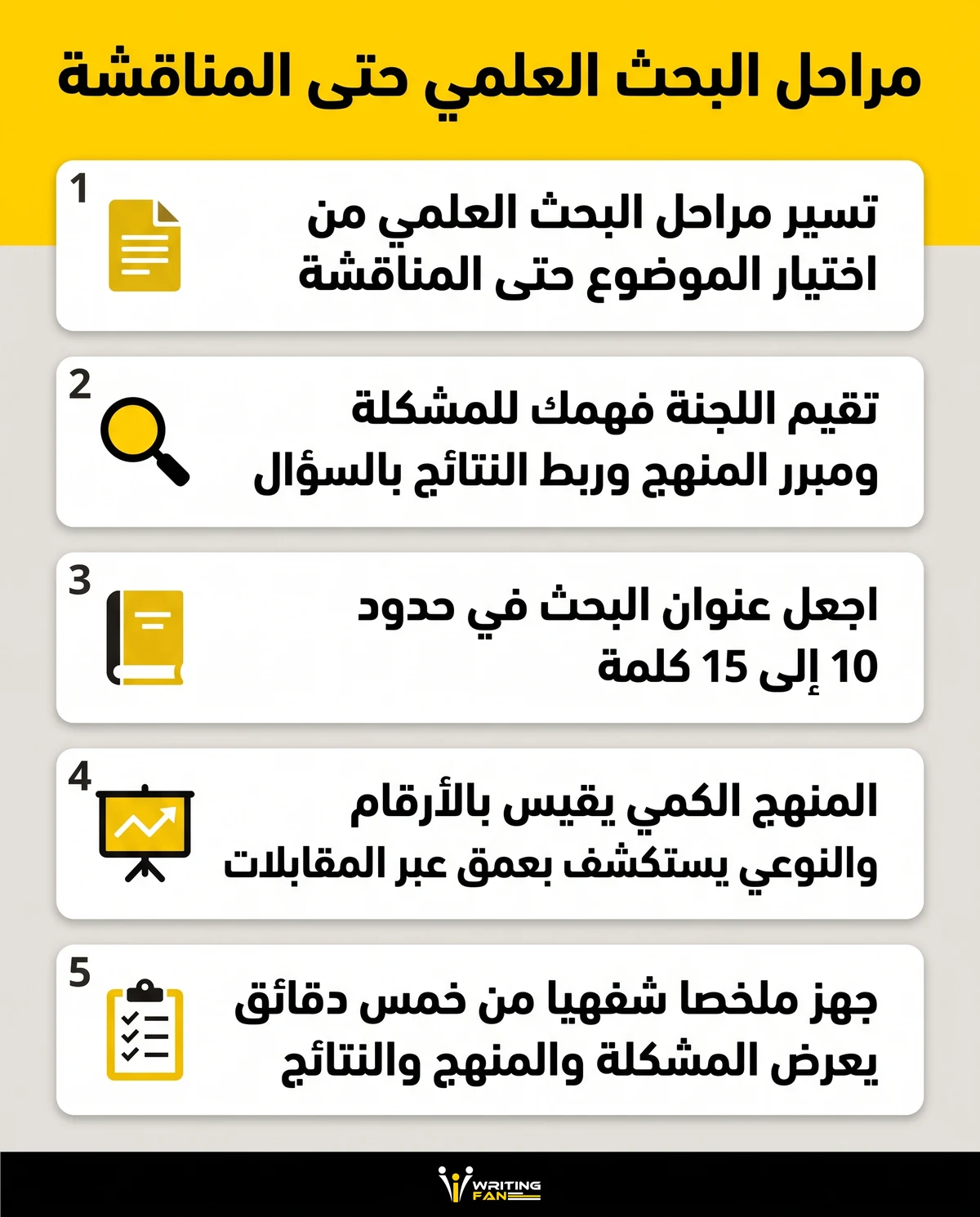 انفوجرافيك يوضح مراحل البحث العلمي من اختيار الموضوع حتى المناقشة