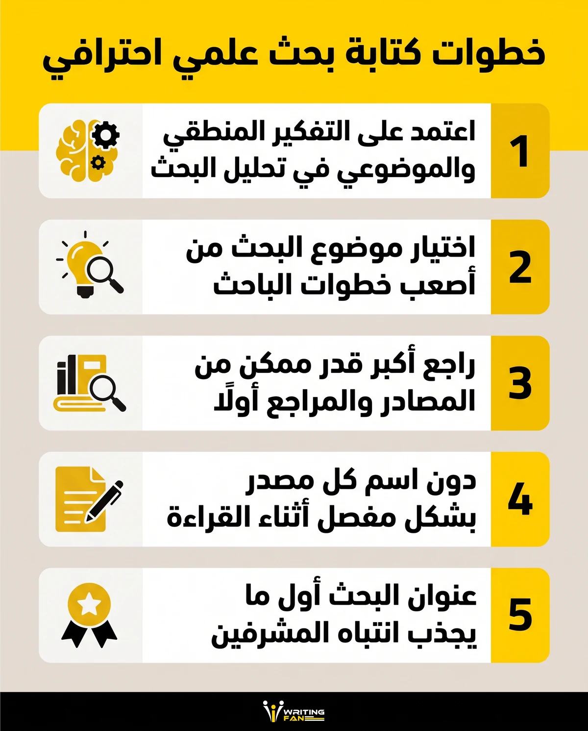 رسم بياني يوضح خطوات كتابة بحث علمي احترافي بالترتيب